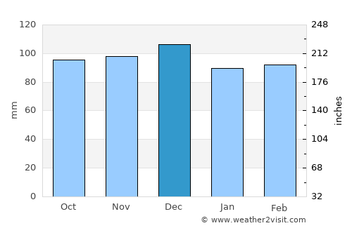 Henderson average rain in December