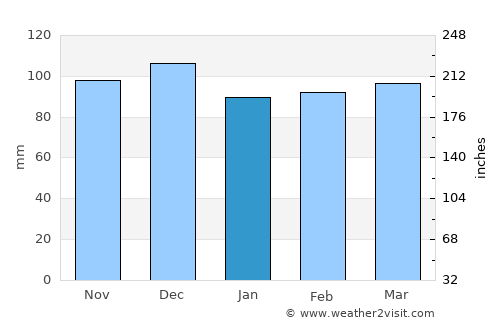 Henderson average rain in January