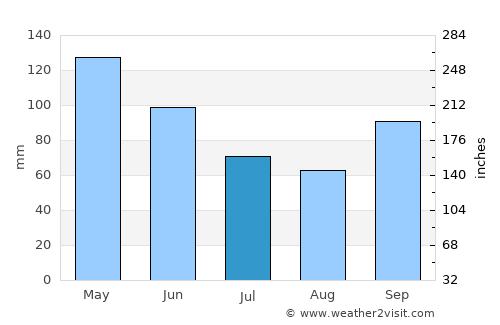 Henderson average rain in July