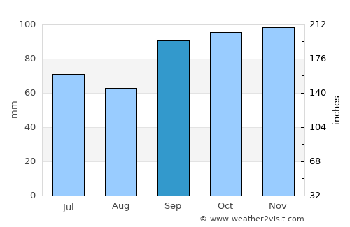 Henderson average rain in September