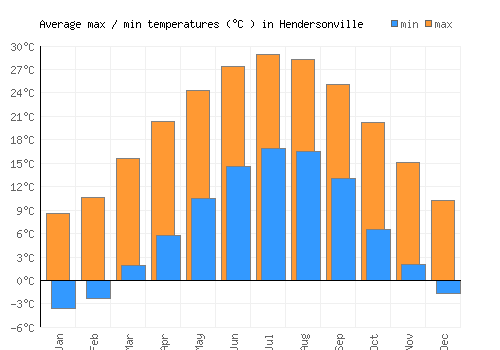 Hendersonville average minimum / maximum temperatures (Celsius)