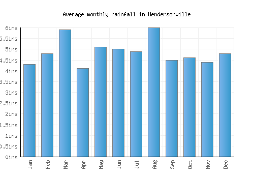 Hendersonville monthly rainfall chart (inches)