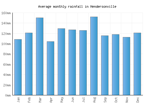 Hendersonville monthly rainfall chart (mm)