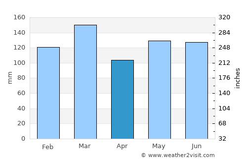 Hendersonville average rain in April