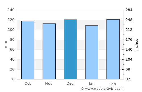 Hendersonville average rain in December