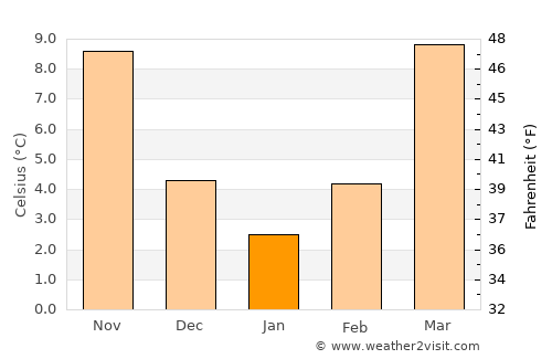 Hendersonville average temperature in January