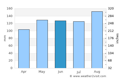 Hendersonville average rain in June