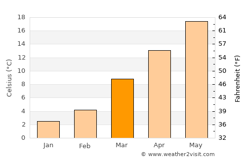 Hendersonville average temperature in March