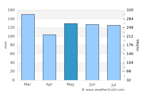 Hendersonville average rain in May
