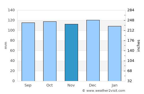 Hendersonville average rain in November
