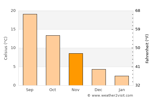 Hendersonville average temperature in November