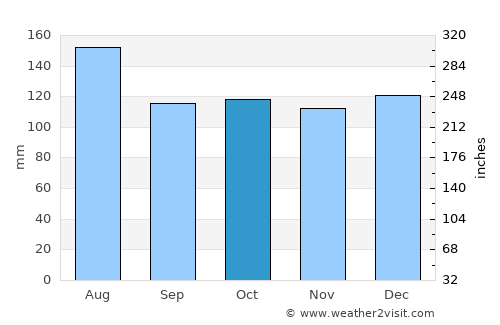 Hendersonville average rain in October