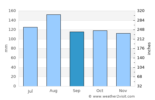 Hendersonville average rain in September