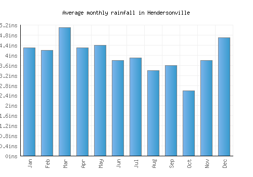 Hendersonville monthly rainfall chart (inches)