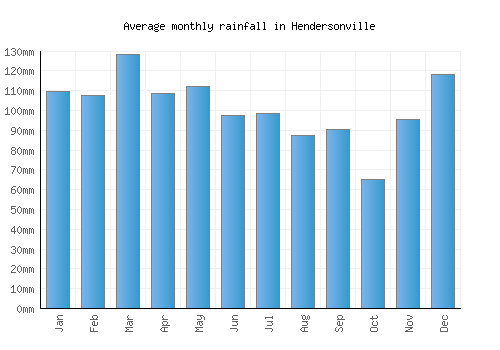 Hendersonville monthly rainfall chart (mm)