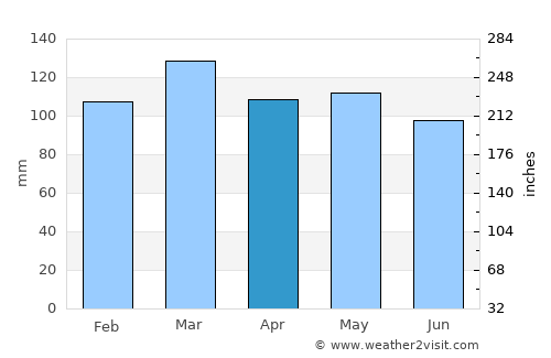 Hendersonville average rain in April