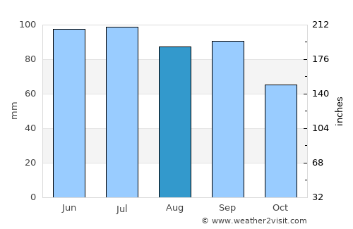 Hendersonville average rain in August