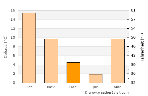 Hendersonville average temperature in December