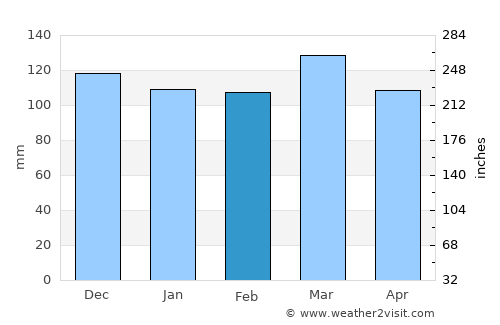 Hendersonville average rain in February