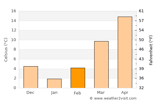 Hendersonville average temperature in February
