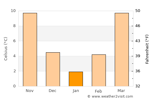 Hendersonville average temperature in January