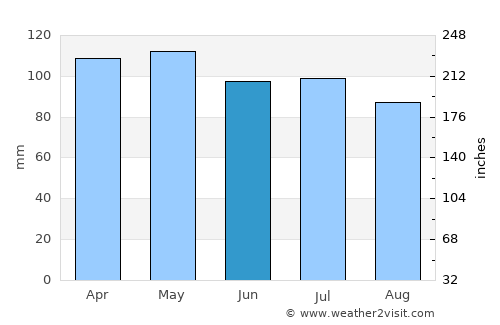 Hendersonville average rain in June