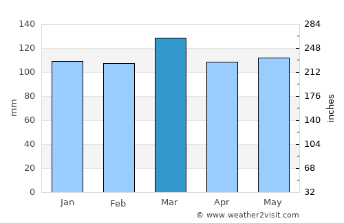 Hendersonville average rain in March