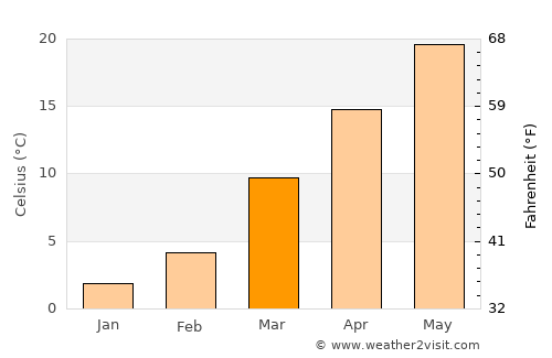 Hendersonville average temperature in March