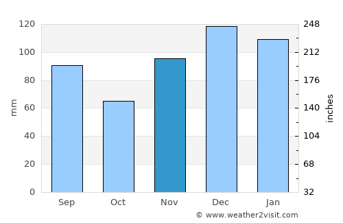 Hendersonville average rain in November