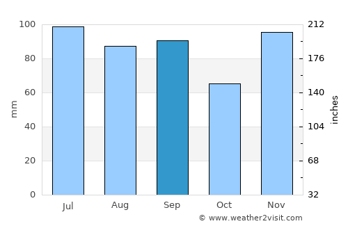 Hendersonville average rain in September