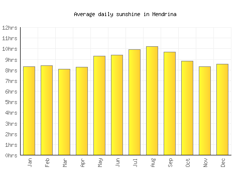 Hendrina average daily sunshine chart