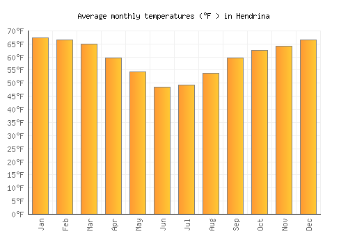 Hendrina average temperature chart (Fahrenheit)