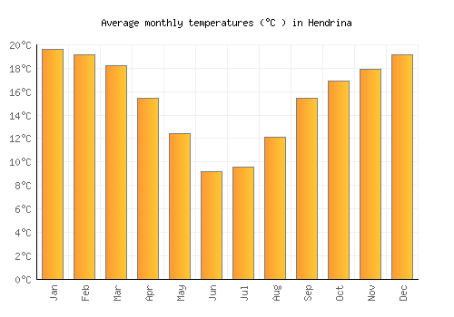 Hendrina average temperature chart (Celsius)