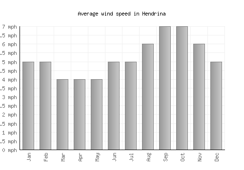 Hendrina average winspeed by month (mph)
