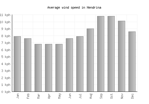 Hendrina average winspeed by month (km/h)