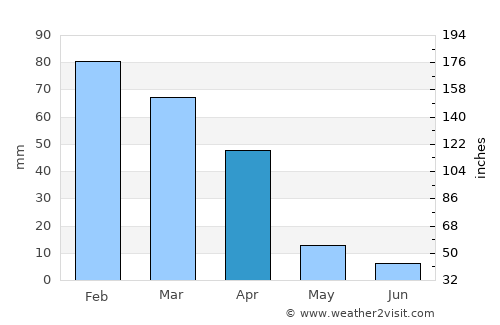 Hendrina average rain in April