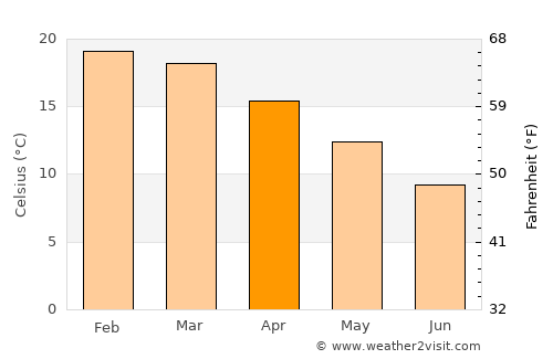 Hendrina average temperature in April