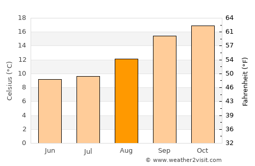 Hendrina average temperature in August