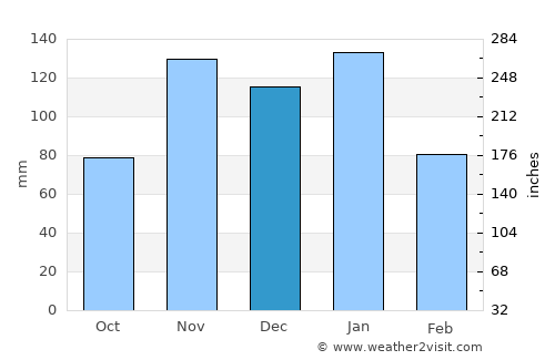 Hendrina average rain in December