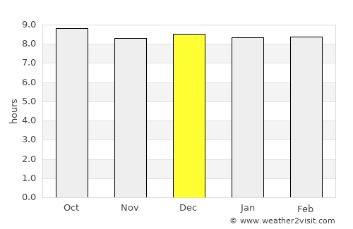 Hendrina average rain in December