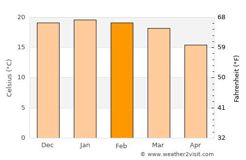 Hendrina average temperature in February