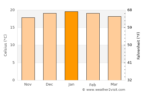 Hendrina average temperature in January