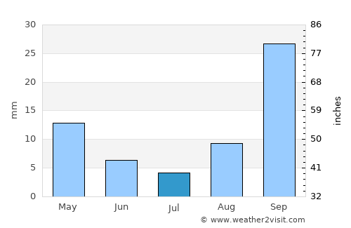 Hendrina average rain in July