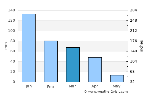 Hendrina average rain in March