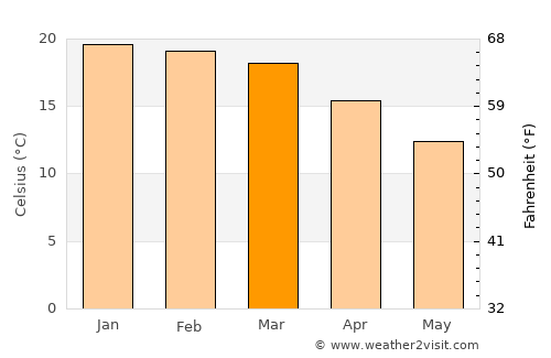 Hendrina average temperature in March