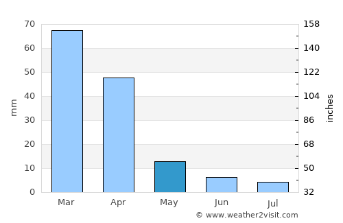 Hendrina average rain in May