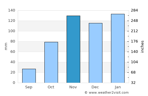 Hendrina average rain in November