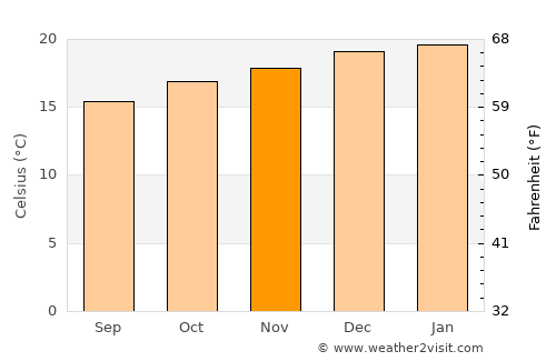 Hendrina average temperature in November