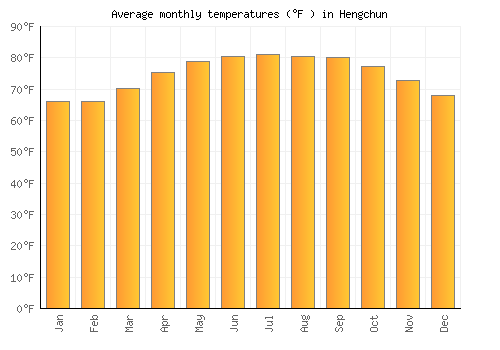 Hengchun average temperature chart (Fahrenheit)