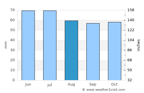 Hengelo average rain in August